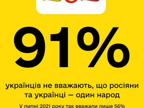 Більше 90% українців не вважають, що росіяни та українці – один народ: дослідження