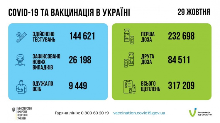 COVID-19 продовжують діагностувати дітям, дорослим та медикам України: оновлена статистика МОЗ
