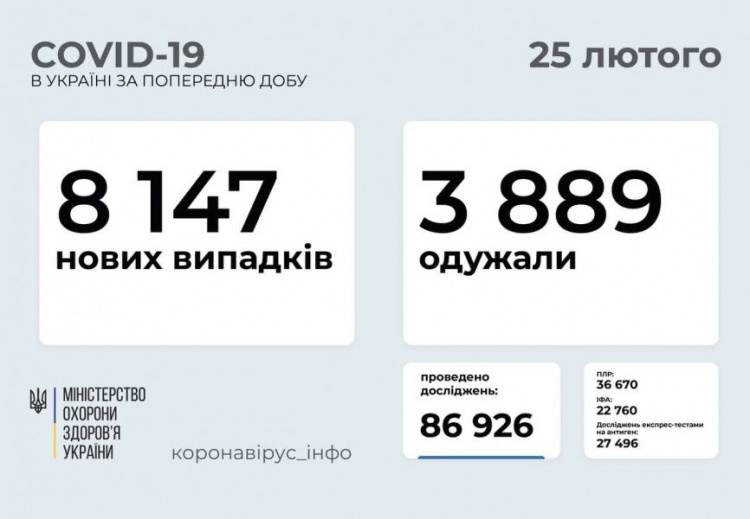 В Україні зареєстрували 8 147 нових випадків інфікування COVID-19