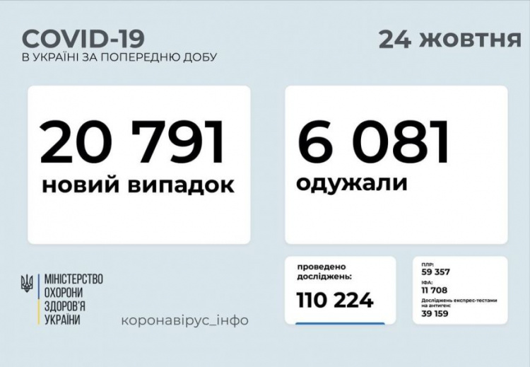 Ще 20 791 українець інфікувався коронавірусом - дані МОЗ