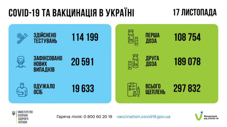 Майже 20 тисяч українців успішно подолали коронавірус: добова статистика МОЗ