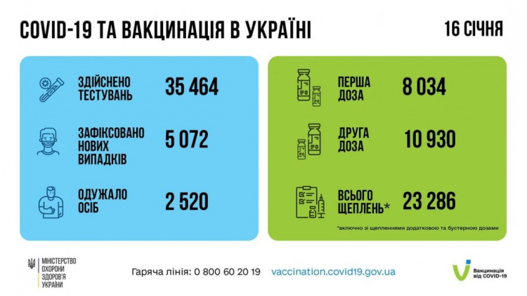 Більше 1 200 пацієнтів із COVID-19 госпіталізували в Україні минулої доби