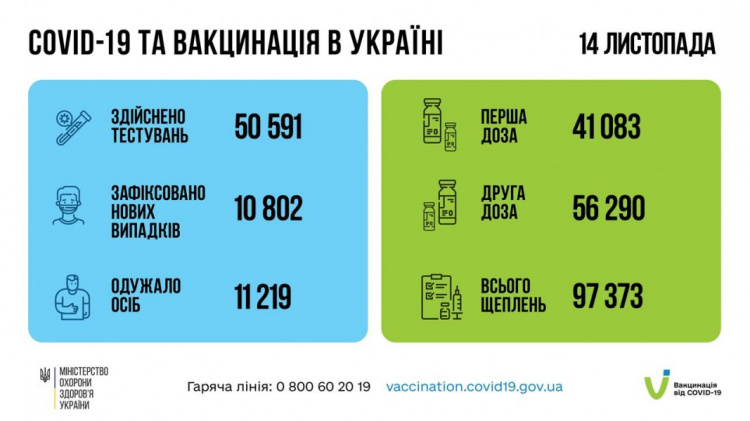 Минулої доби серед 50 тисяч протестованих українців виявили майже 11 тисяч інфікованих COVID-19