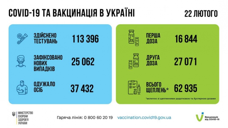 В Україні вже більше 4 млн осіб успішно подолали коронавірусну хворобу