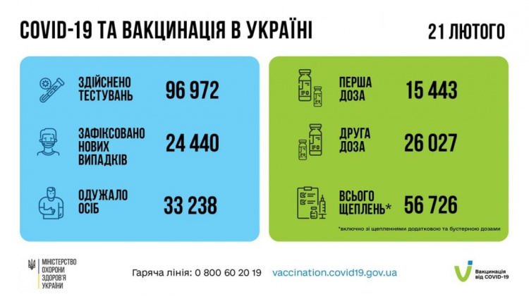У Дніпропетровській області виявили більше 2 100 нових випадків інфікування COVID-19