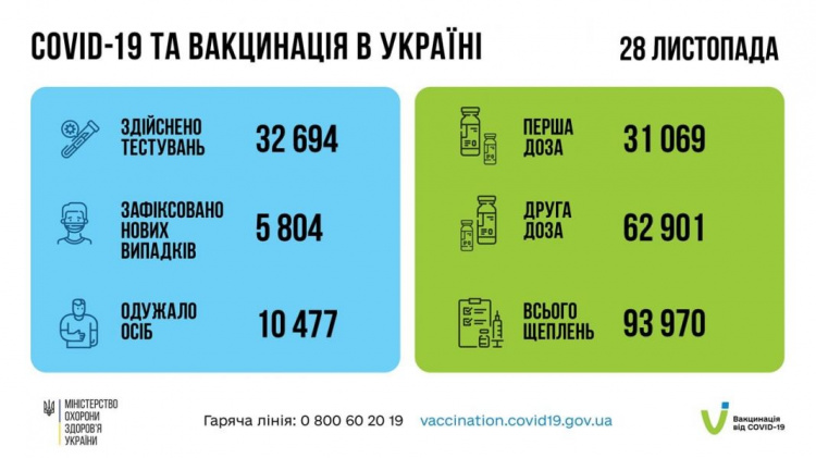 Минулої доби в Україні виявили менше 6 000 нових хворих на COVID-19
