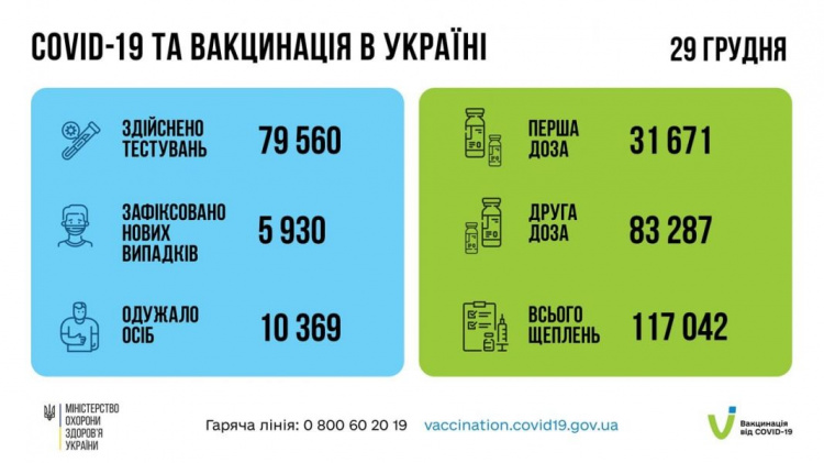 Ще майже 6 000 українців інфікувались коронавірусом - дані МОЗ