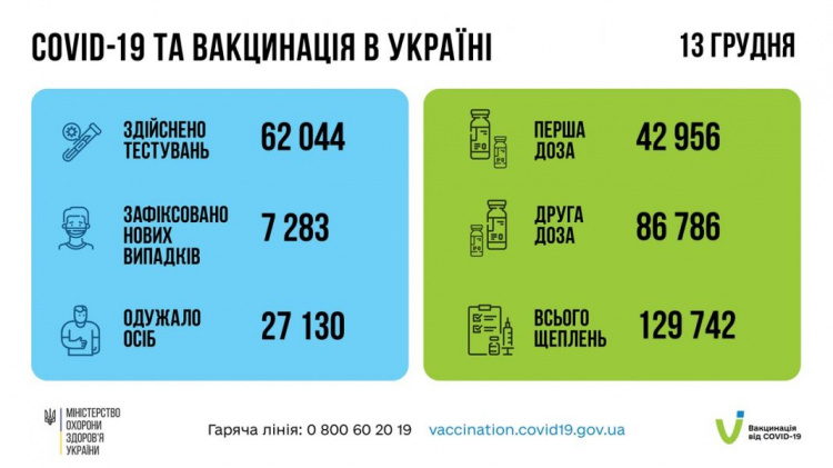 Минулої доби серед українців виявили більше 7 000 хворих на COVID-19