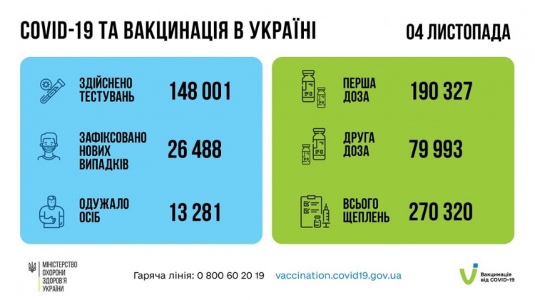 Більше 1 600 дітей отримали діагноз “коронавірус” минулої доби в Україні