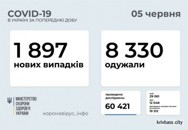 Дніпропетровщина - третя за кількістю нових випадків інфікування COVID-19
