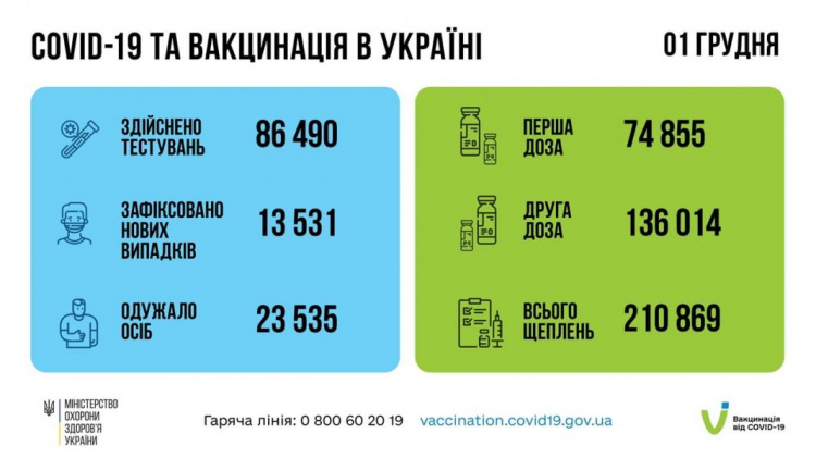 Повністю імунізувались від COVID-19 уже більше 11 млн українців - МОЗ