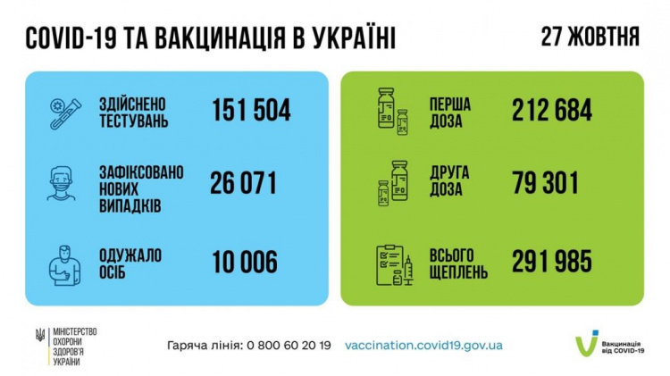 Більше 26 000 українців отримали позитивні COVID-тести минулої доби