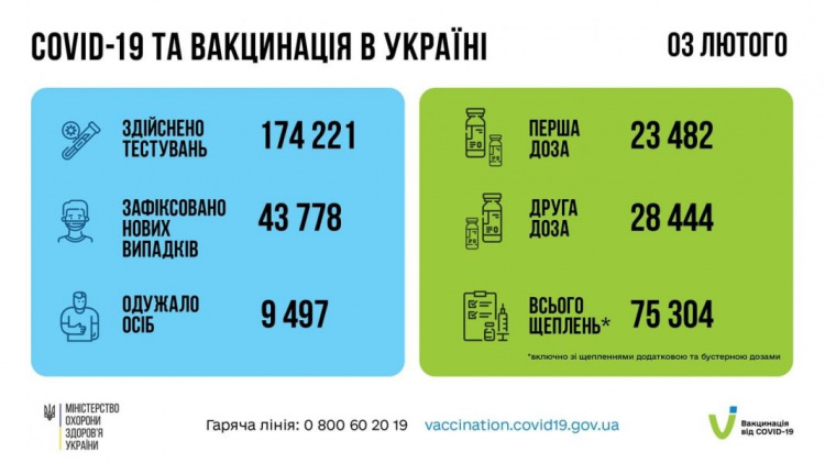 Кількість нововиявлених хворих на COVID-19 досягла 43 тисяч в Україні минулої доби