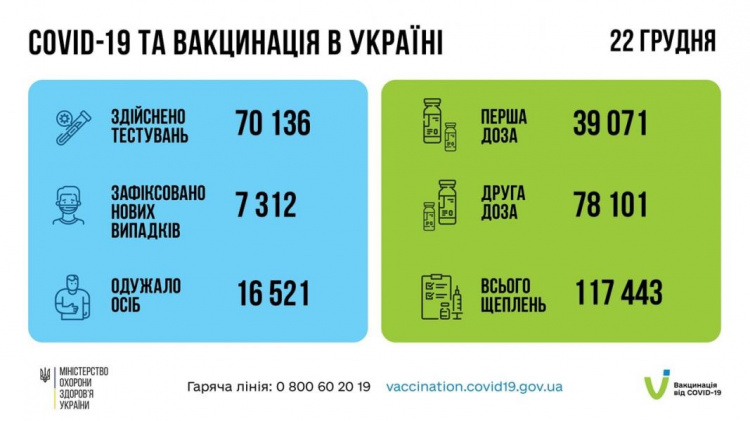 В Україні знову збільшується кількість нововиявлених випадків інфікування COVID-19