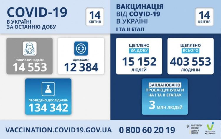 Минулої доби в Україні госпіталізували 5 063 громадянина із COVID-19