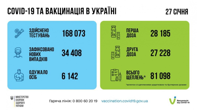 Минулої доби більше 5 000 українських дітей отримали діагноз “COVID-19”