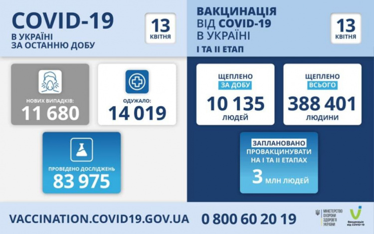 Більше 11,5 тисяч нових випадків інфікування COVID-19 зареєстрували в Україні минулої доби