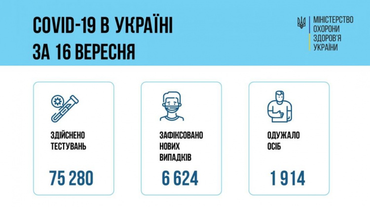 За добу в Україні виявили 6 624 нових випадки інфікування коронавірусом