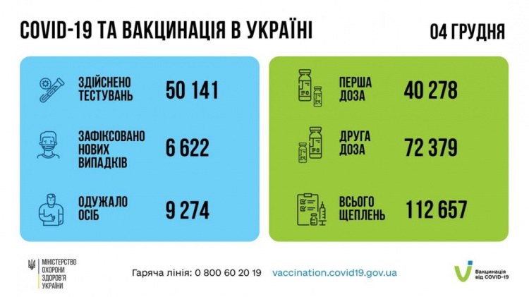 Минулої доби медики виявили більше 6,5 тисяч хворих на COVID-19 в Україні