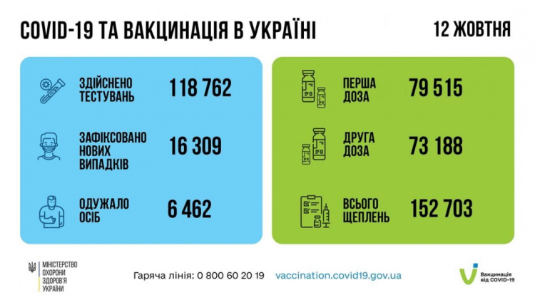 288 медпрацівників України отримали позитивні COVID-тести минулої доби