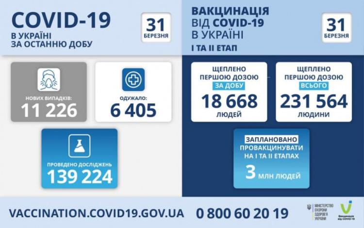 Минулої доби в Україні госпіталізували 5 558 осіб із COVID-19