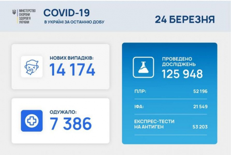 Минулої доби в Україні виявили більше 14 тисяч нових випадків інфікування COVID-19