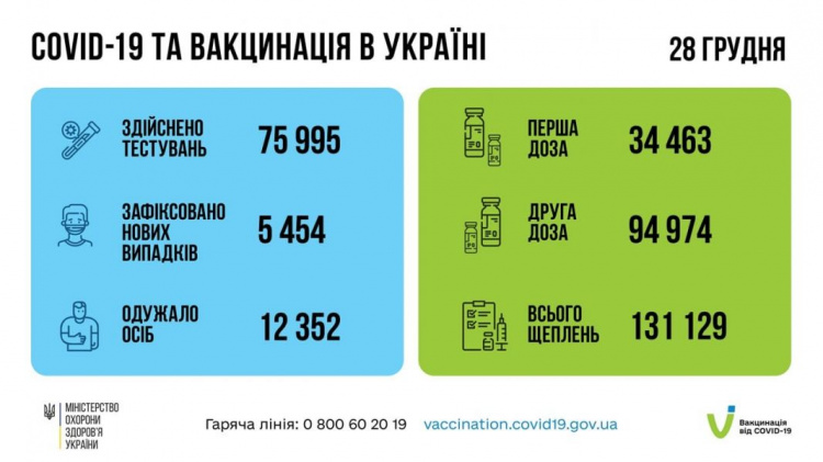 Із майже 76 тисяч протестованих українців виявили 5 454 хворих на COVID-19 - МОЗ