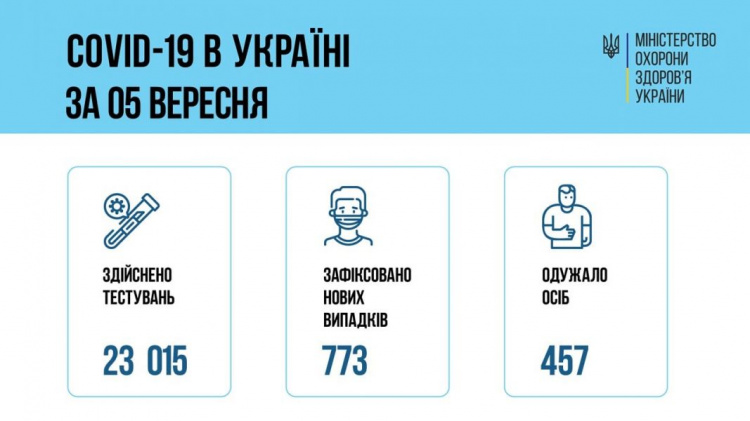 Минулої доби в Україні госпіталізували 635 осіб із коронавірусом