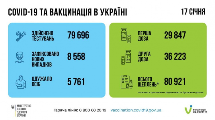 Минулої доби майже 81 тисяча українців вакцинувалася проти COVID-19
