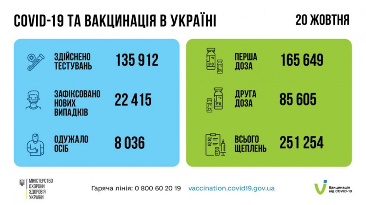 Рекордні показники захворюваності: COVID-19 інфікувались ще 22 415 українців