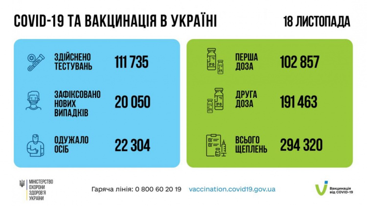 В Україні підтвердили 20 050 нових випадків інфікування коронавірусом