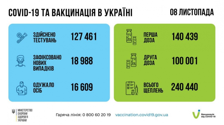 В Україні встановили рекорд добової кількості померлих, що мали COVID-19