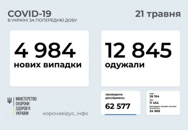 Минулої доби в Україні виявили майже 5 000 нових випадків інфікування COVID-19