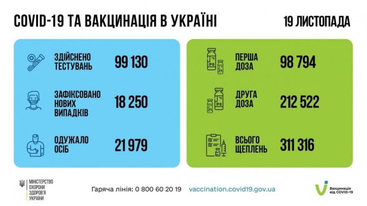 Протягом доби 19 листопада в Україні виявили більше 18 тисяч хворих на COVID-19