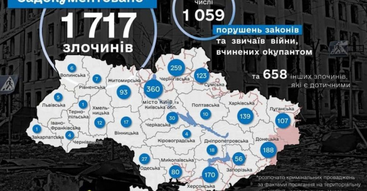 Офіс генпрокурора розслідує понад 1 700 справ про воєнні злочини РФ