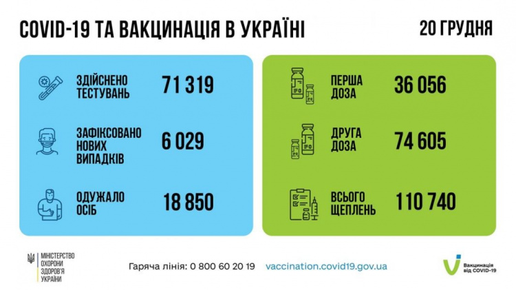 Позитивні тести на COVID-19 отримали 6 029 українців - дані МОЗ