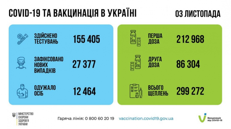 За весь час пандемії COVID-19 інфікувались вже більше 3 млн українців