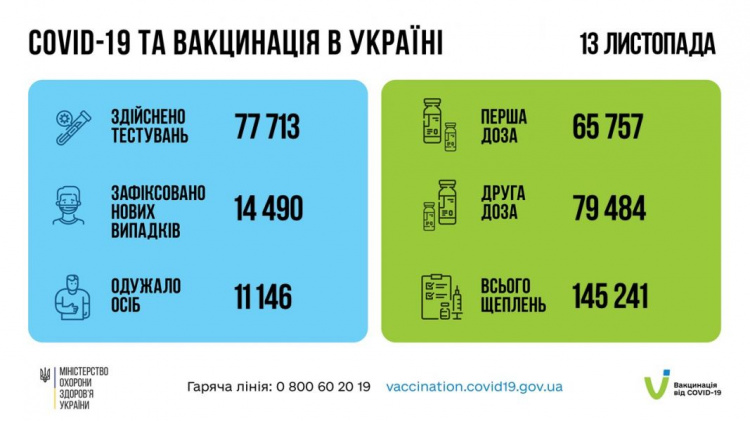 Минулої доби серед українців виявили 14 490 інфікованих COVID-19