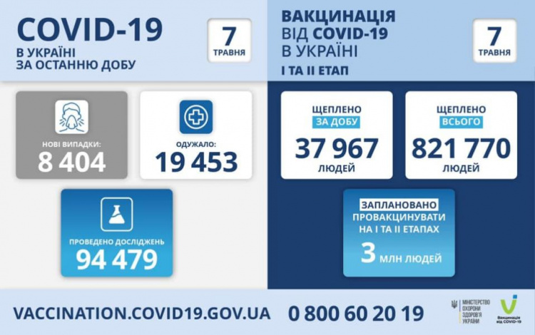 В Україні зафіксували більше 8 000 нових випадків інфікування COVID-19
