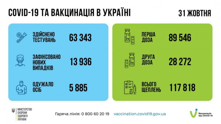 3 838 українців із COVID-19 госпіталізували минулої доби