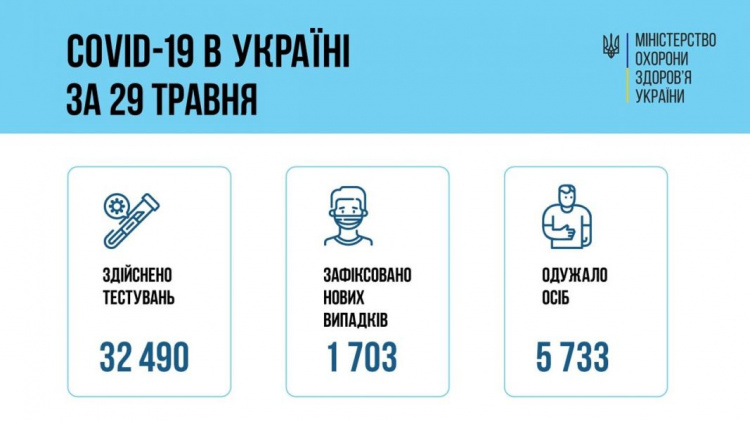 Минулої доби в Україні зареєстрували 1 703 нових випадки інфікування COVID-19