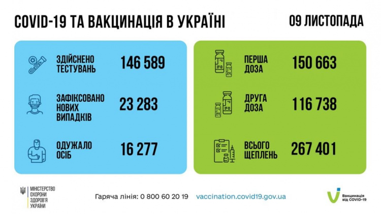 Уже більше 2,5 млн українців успішно подолали коронавірусну хворобу