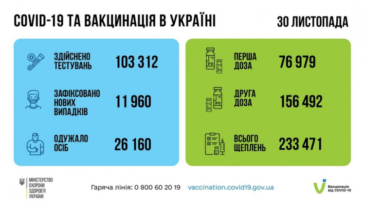 Протягом доби 30 листопада в Україні виявили 11 960 хворих на коронавірус