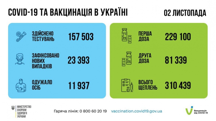 Минулої доби діагноз “COVID-19” підтвердили 23 393 українцям
