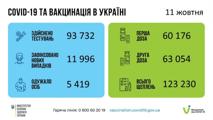 11 996 нових випадків інфікування COVID-19 зареєстрували в Україні минулої доби