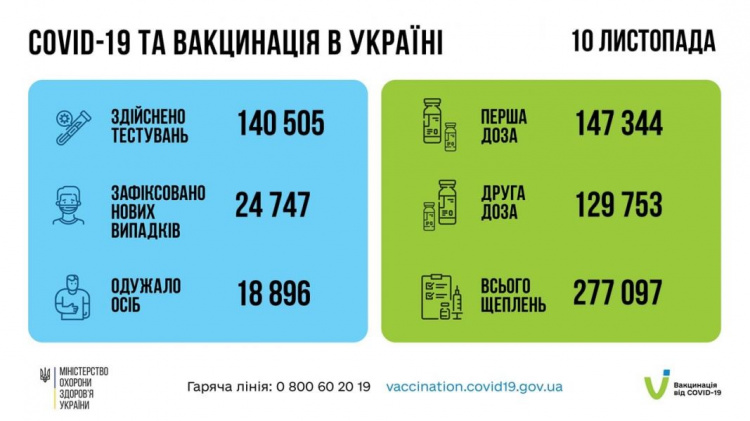 Добова кількість інфікованих COVID-19 українців перевищила 24 тисячі