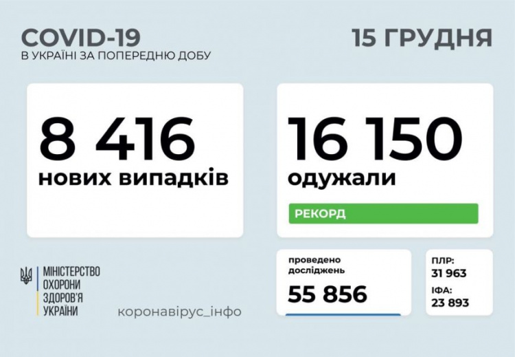 Минулої доби в Україні від COVID-19 одужали вдвічі більше осіб, ніж інфікувались