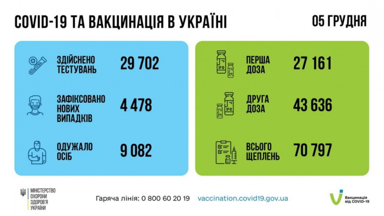 Ще 4 478 українців інфікувались COVID-19: серед них діти та медики