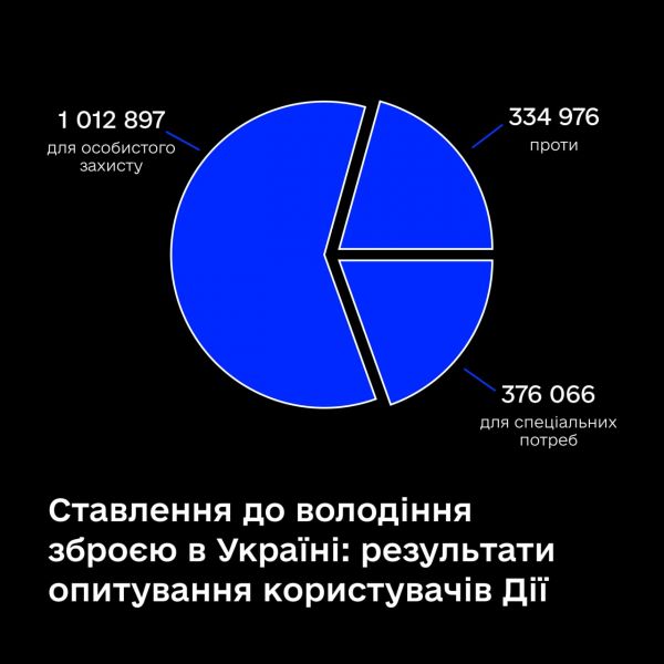 Майже 59% українців віддали свій голос за дозвіл на зброю для особистого захисту - опитування
