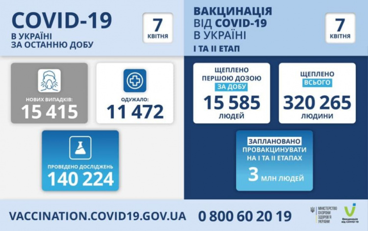 На коронавірус захворіли ще 15 415 українців, в т.ч. 636 дітей та 437 медиків